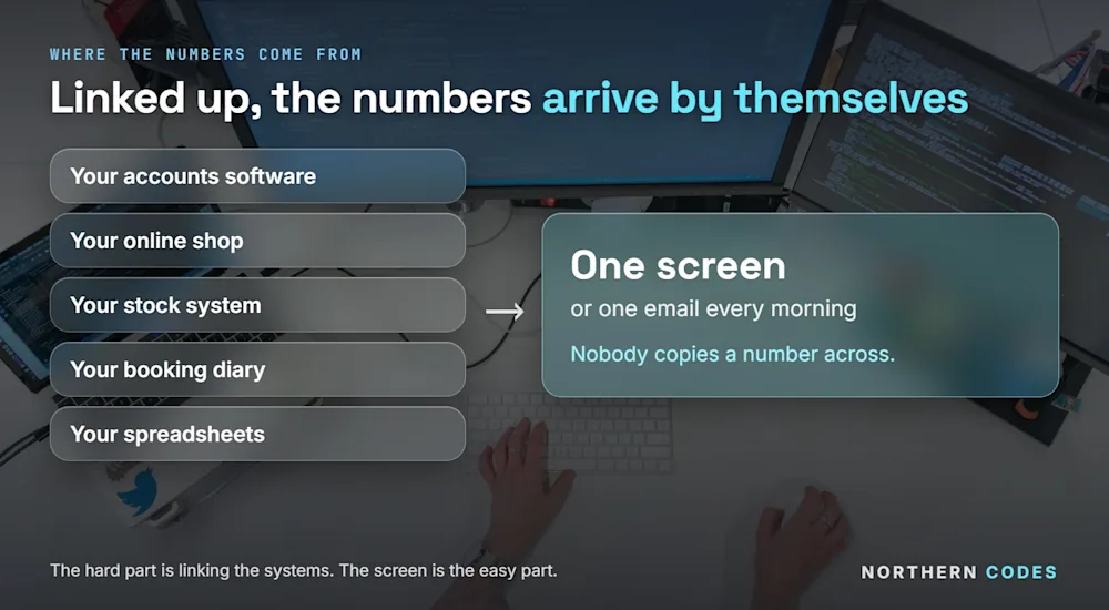 Your accounts software, online shop, stock system, booking diary and spreadsheets, linked onto one screen or one morning email, so nobody copies a number across. Northern Codes, 28-09-2026.