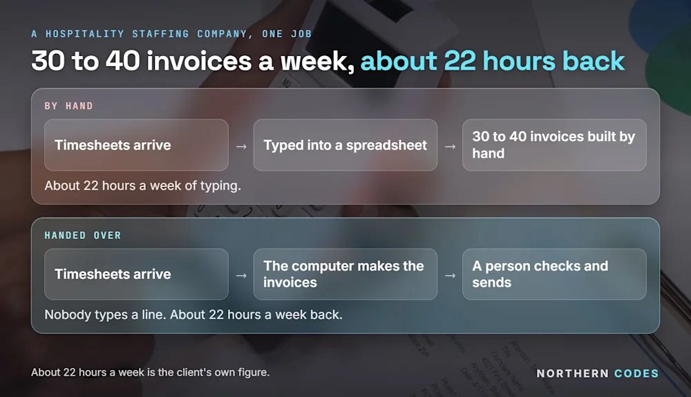 The invoicing job drawn twice: by hand (timesheets typed into a spreadsheet, 30 to 40 invoices built, about 22 hours a week) and handed over (the computer reads the timesheets and makes the invoices, a person checks and sends). About 22 hours a week is the client's own figure, confirmed 27-09-2026.