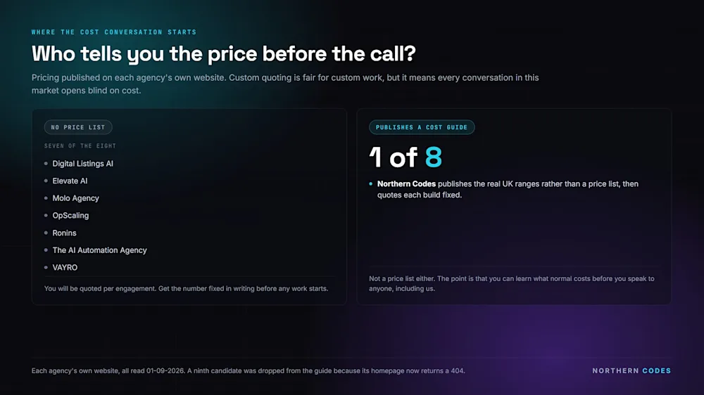 Pricing transparency across eight UK AI automation agencies, checked on each agency's own website on 1 September 2026. None of the eight publishes a price list; Northern Codes publishes a public cost guide and quotes each build fixed.