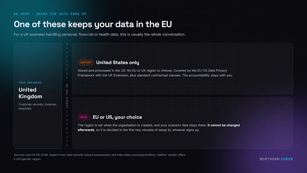 Zapier stores and processes personal data in the United States with no EU or UK region. Make lets you choose an EU or US region when the organisation is created, and it cannot be changed afterwards.