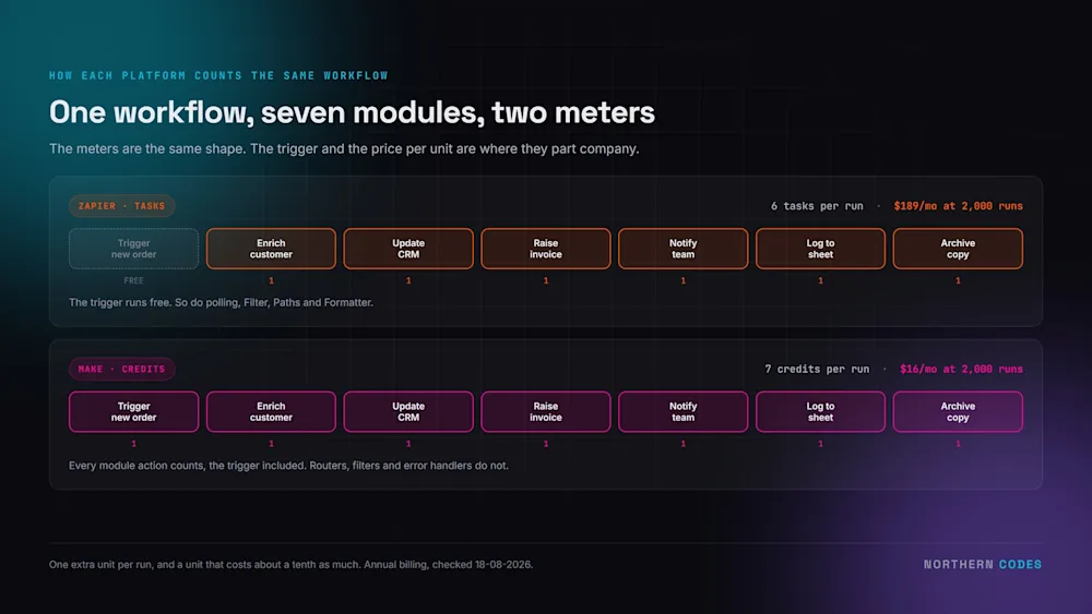 The same seven-module workflow on both meters. Zapier counts 6 tasks because the trigger is free; Make counts 7 credits because every module action counts. Checked 18-08-2026.