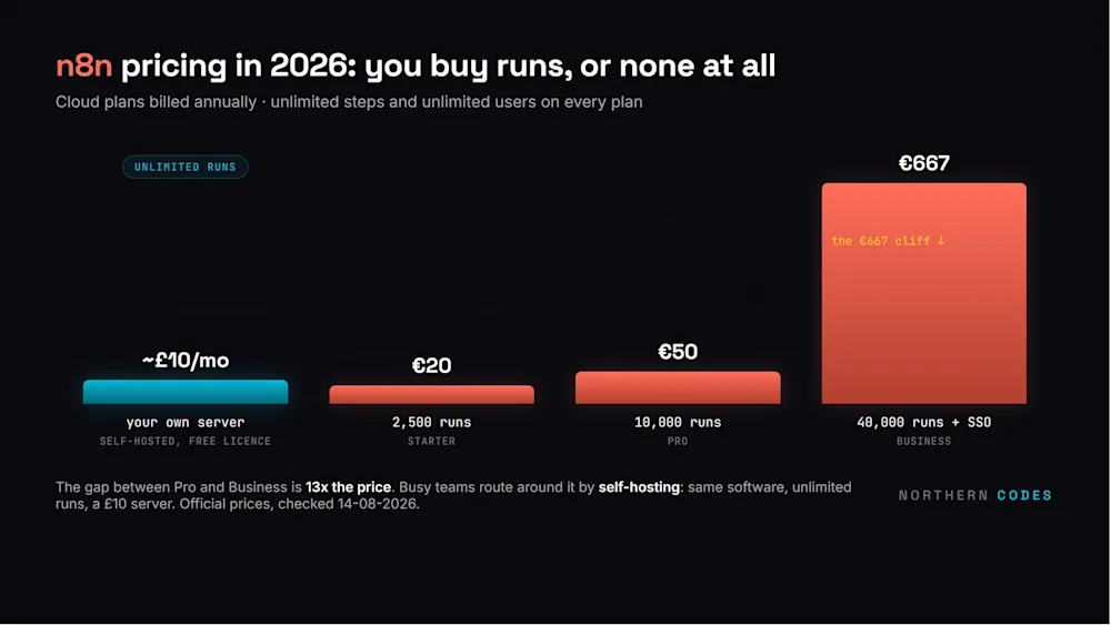 n8n cloud pricing checked 14-08-2026: Starter 20 EUR, Pro 50 EUR, Business 667 EUR, or unlimited runs self-hosted on a ~10 GBP server.
