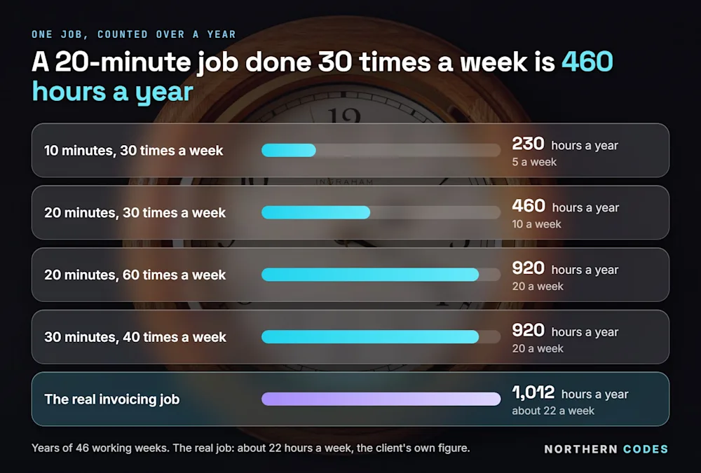Hours a year at 46 working weeks: 10 minutes 30 times a week is 230; 20 minutes 30 times is 460; 20 minutes 60 times and 30 minutes 40 times are 920 each; the real invoicing job, about 22 hours a week (the client's own figure, confirmed 27-09-2026), is 1,012. Northern Codes, 28-09-2026.