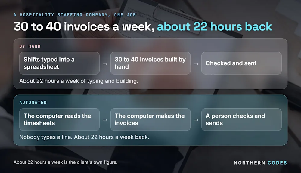 The same job drawn twice. By hand: shifts typed into a spreadsheet, 30 to 40 invoices built, checked and sent, about 22 hours a week. Automated: the computer reads the timesheets and makes the invoices, a person checks and sends. About 22 hours a week is the client's own figure.