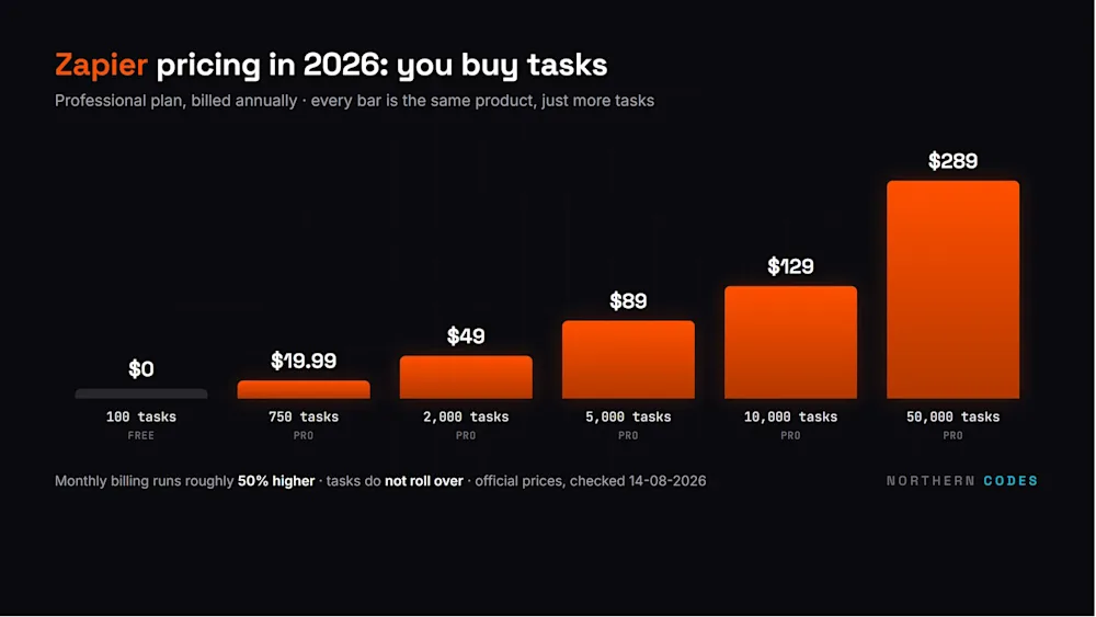 Zapier Professional annual pricing by task tier, checked 14-08-2026: $19.99 for 750 tasks up to $289 for 50,000.