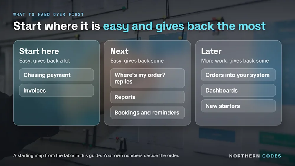 Eight common jobs placed by how hard they are to hand over (easy, easy to medium, medium) and how much time they give back (a lot, medium to a lot, medium). Start with chasing payment and invoices. Northern Codes, 28-09-2026.
