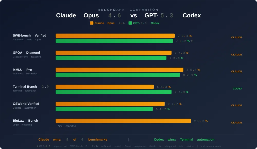Bar chart comparing benchmark scores between Claude Opus 4.6 and GPT-5.3 Codex across SWE-bench, GPQA, MMLU Pro, Terminal-Bench, and more