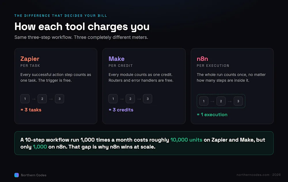 The same three-step workflow, metered three different ways.