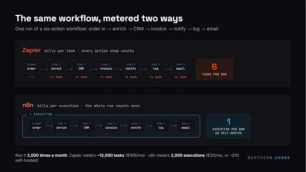 One six-action workflow: Zapier meters 6 tasks per run, n8n meters 1 execution.
