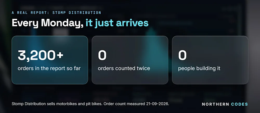 Over 3,200 orders in the report so far, none counted twice, and nobody builds it (order count measured 21-09-2026). Stomp Distribution sells motorbikes and pit bikes.