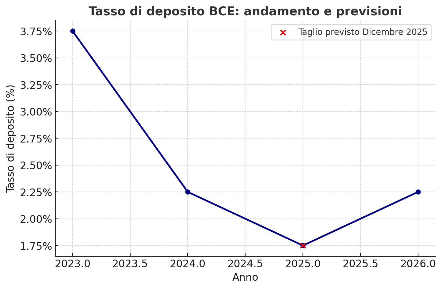 BCE: taglio dei tassi rinviato a dicembre, probabile ultimo intervento per questo ciclo?