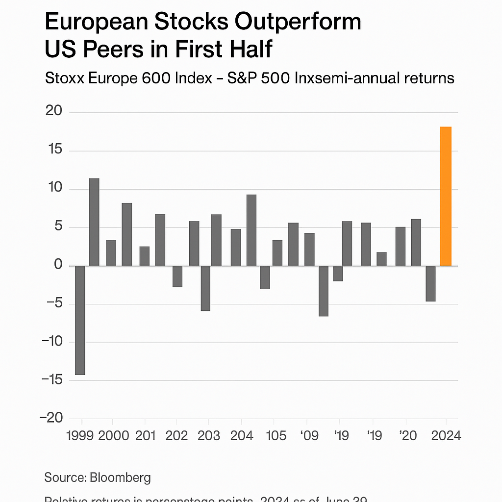 L’Europa supera gli USA: primo semestre da record per le borse europee