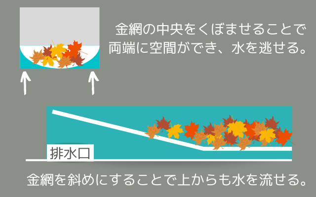 落ち葉・ゴミ止めの仕組み