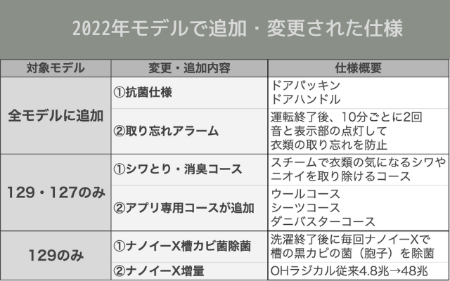 2022年モデルで追加・変更された仕様