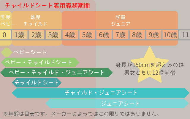 各種チャイルドシートの目安年齢