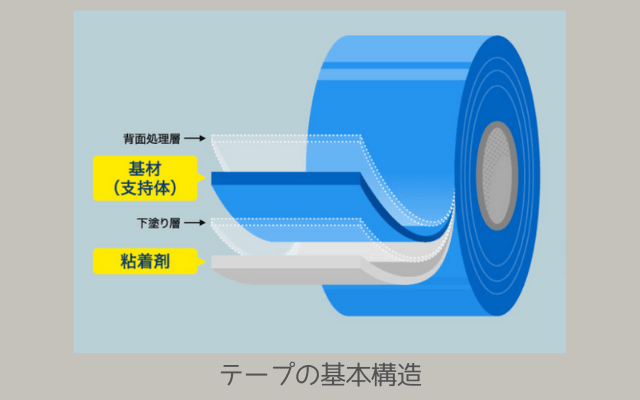 テープの基本構造