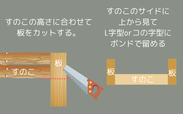 板材をカットしてコの字orL字型にボンドで留める