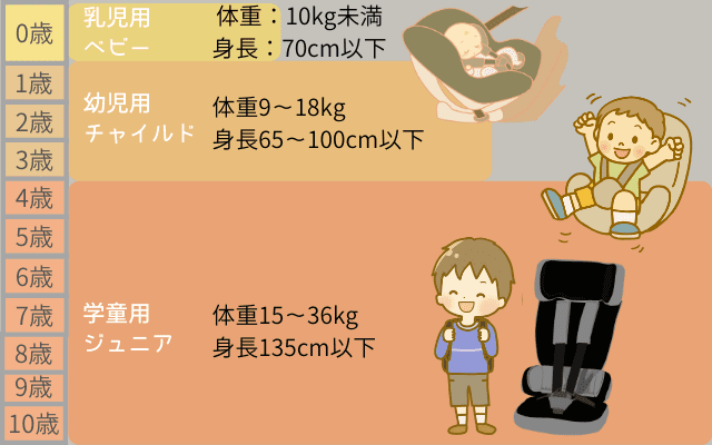 チャイルドシートの分類