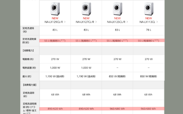 パナソニックドラム式の消費電力量と使用水量