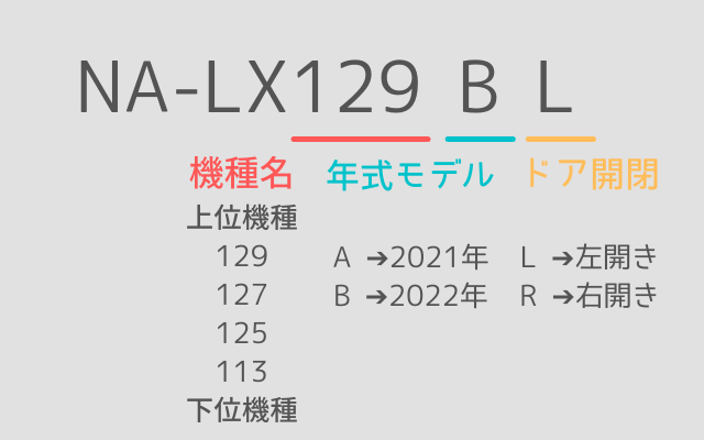 Panasonicドラム式洗濯乾燥機LXシリーズの見分け方