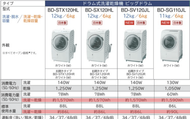 日立ドラム式の消費電力量と使用水量