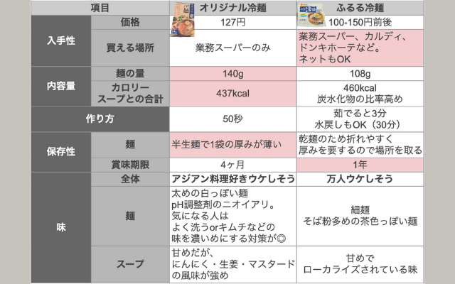 業務スーパーで購入できるオリジナル冷麺とふるる冷麺の比較表