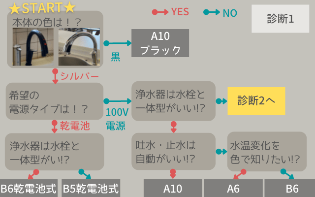 あなたにピッタリの機種はどれ！？おすすめナビッシュ診断チャート