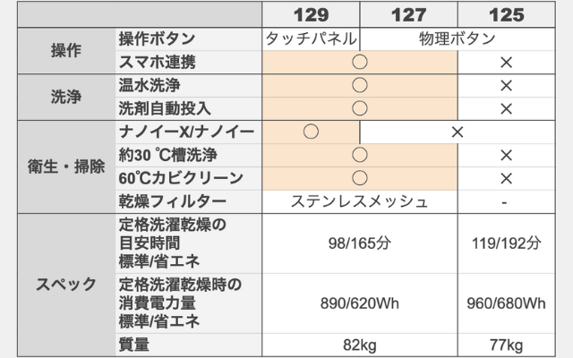 パナソニックドラム式洗濯乾燥機LXシリーズ比較