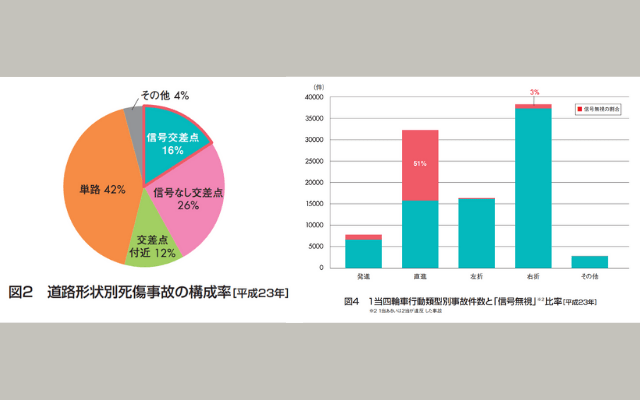 道路形状別死傷事故の構成率