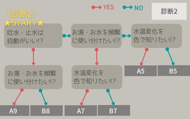 あなたにピッタリの機種はどれ！？おすすめナビッシュ診断チャート2