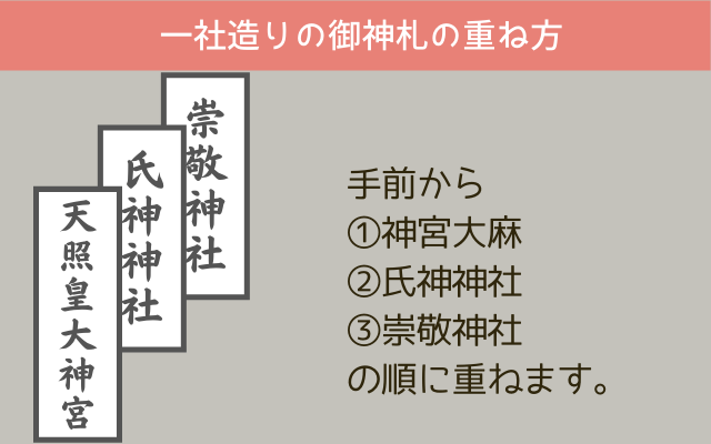 一社造りの御札の並べ方