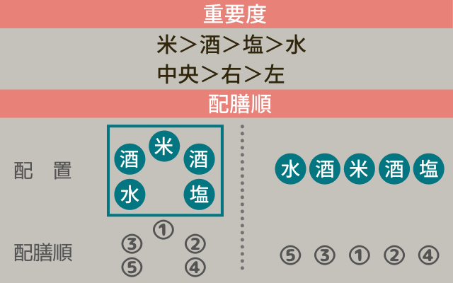 お供え物の配膳順