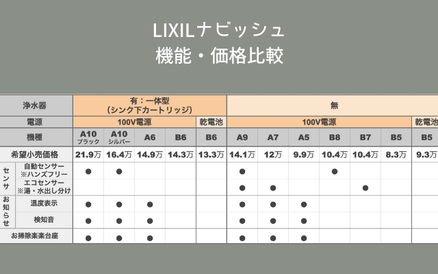 LIXILナビッシュの機能・価格比較