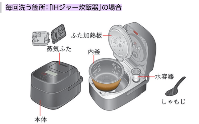 炊飯器使用後毎回掃除する箇所