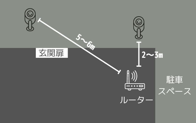 ルーターと防犯カメラの位置