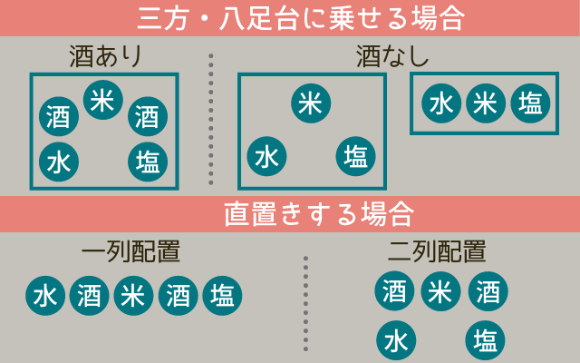 お供え物の並べ方