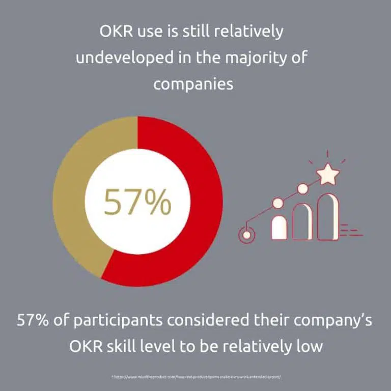 OKR skill level in organisations | Source: Mind the Product