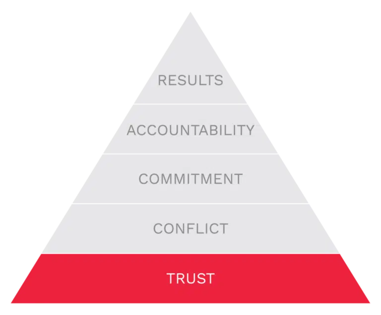 Lencioni’s 5 Dysfunctions of a Team | Source: Center for Internal Change