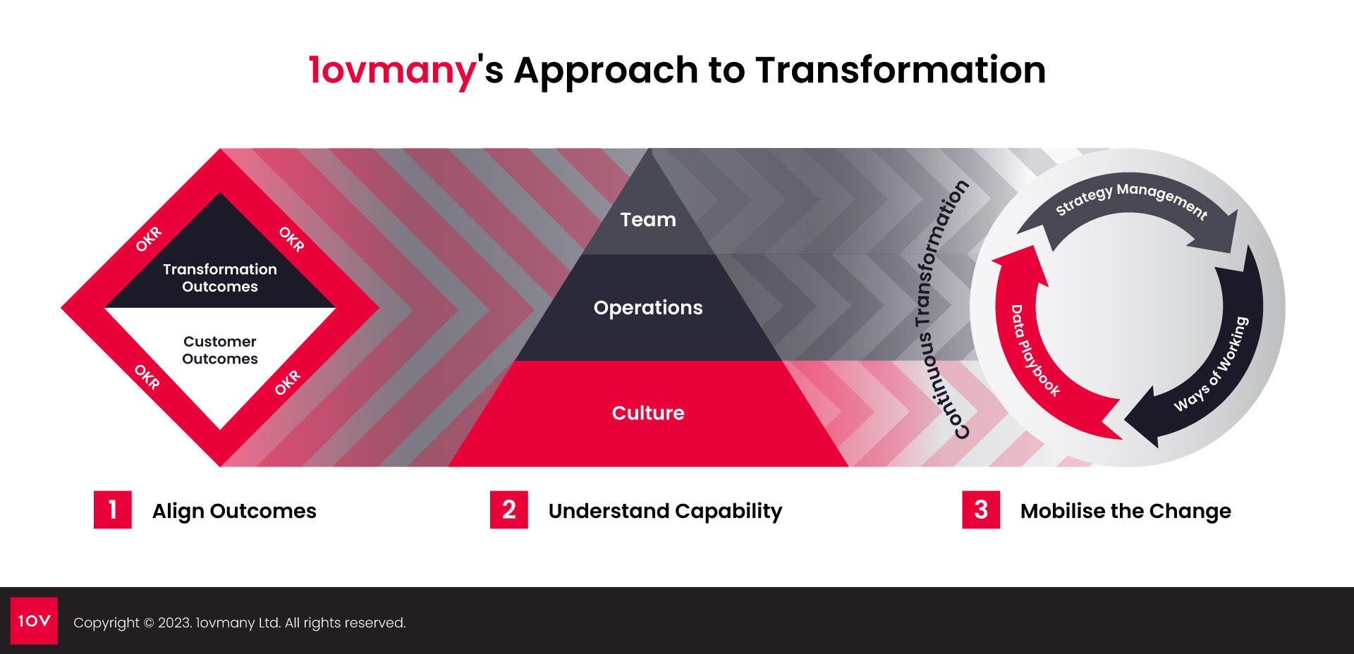 1ovmany's approach to Business Transformation Consulting