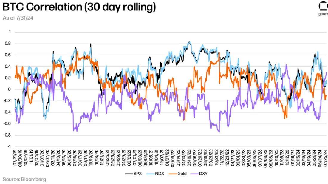 BTC-Correlation 08-24