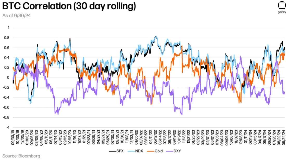 BTC-Correlation 10-24