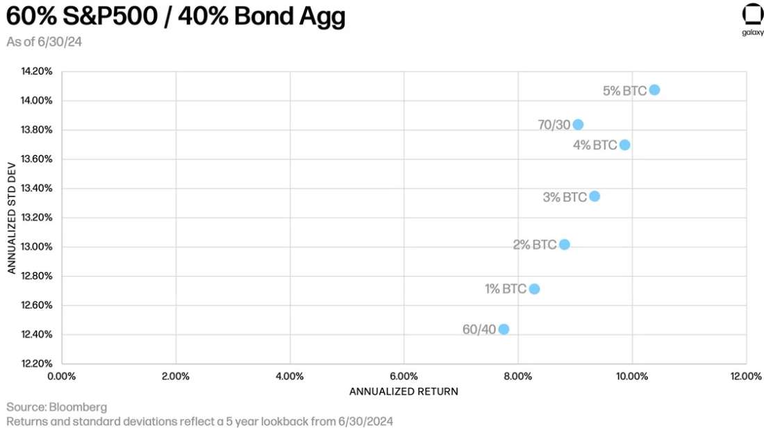 S&P500-BondAgg 07-24