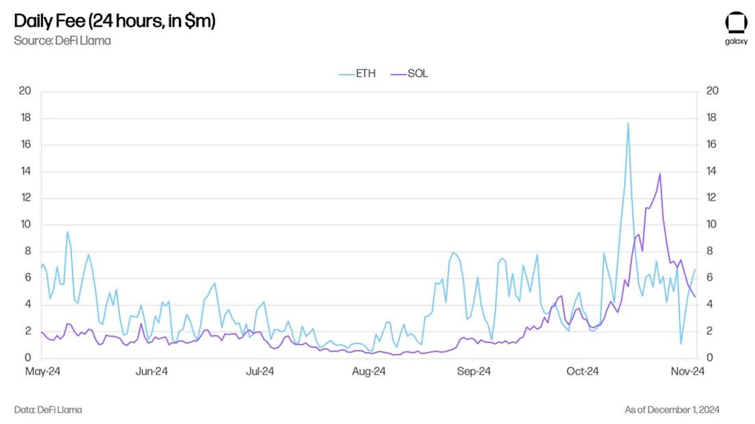 Daily Fee - Chart