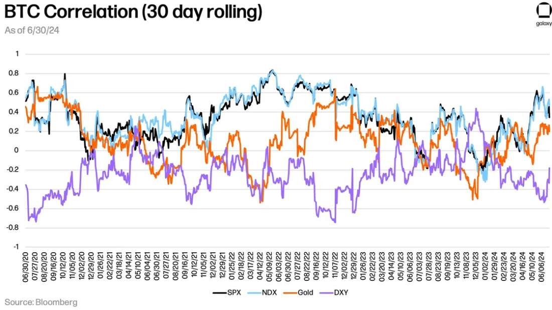 BTC-Correlation 07-24