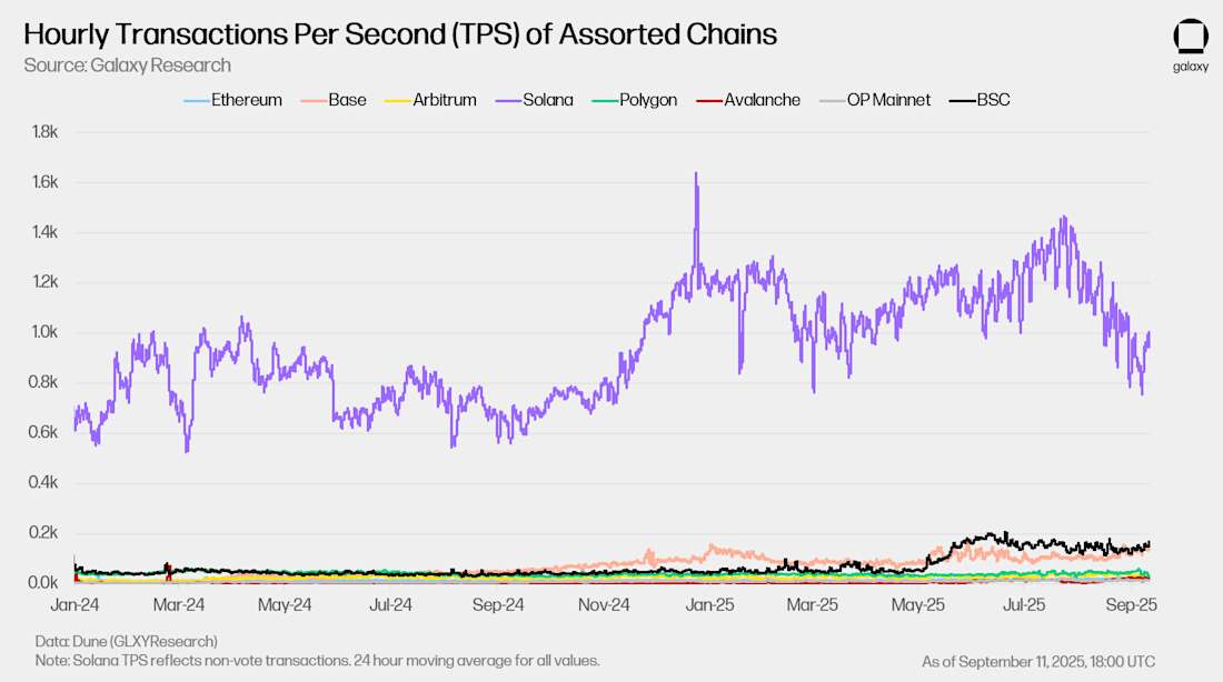 1 - Hourly Transactions Per Second