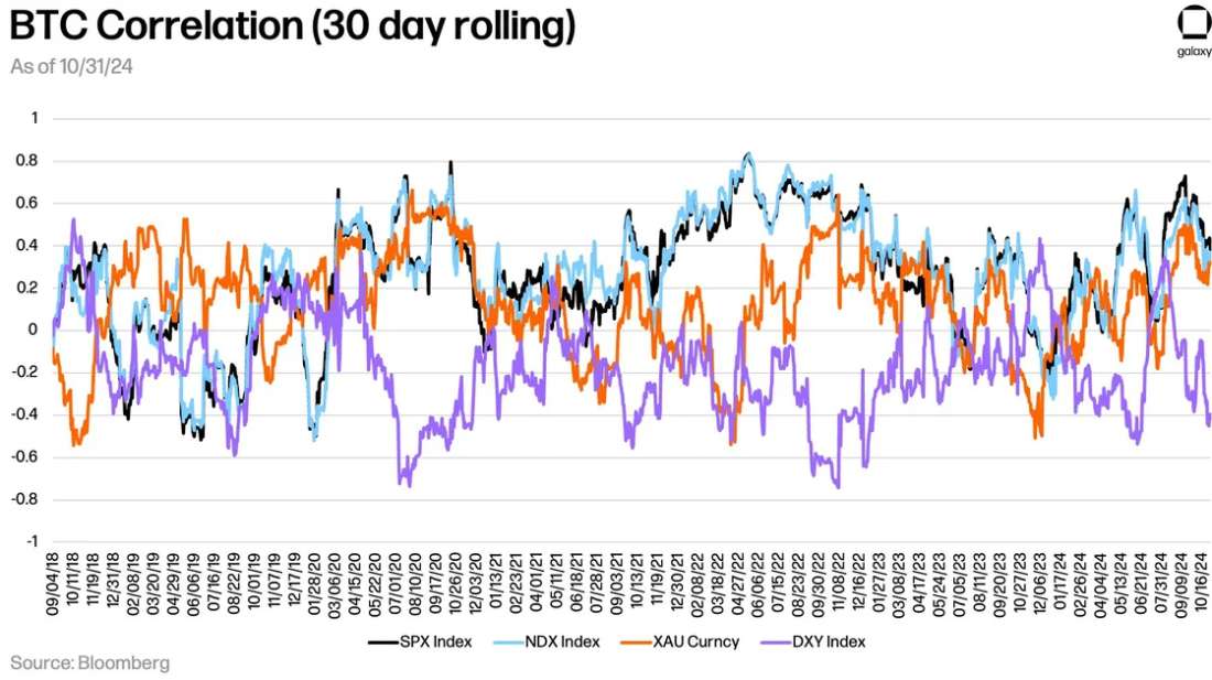 BTC-Correlation 11-24