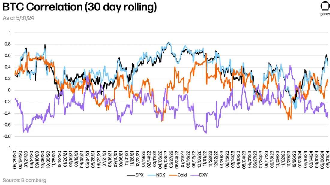 BTC-Correlation 06-24 - Chart