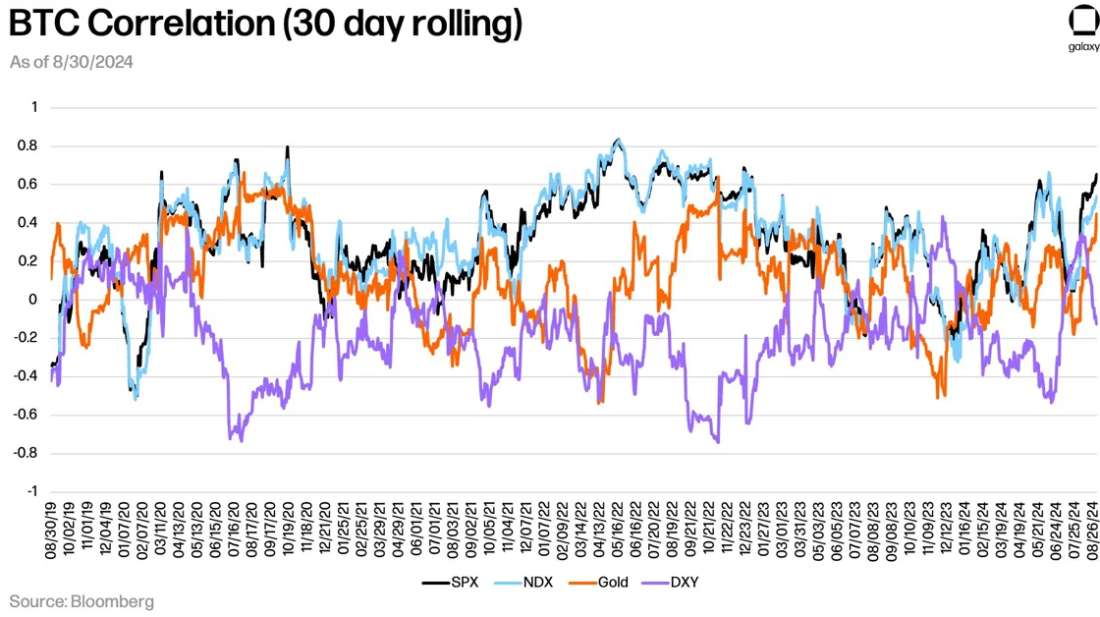 BTC-Correlation 09-24