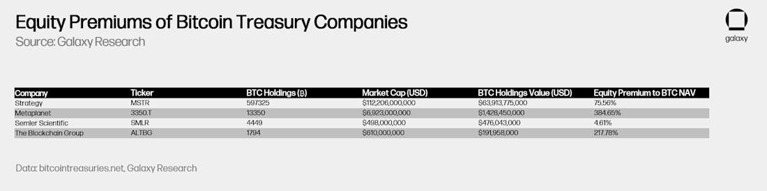 equity premiums of bitcoin treasury companies