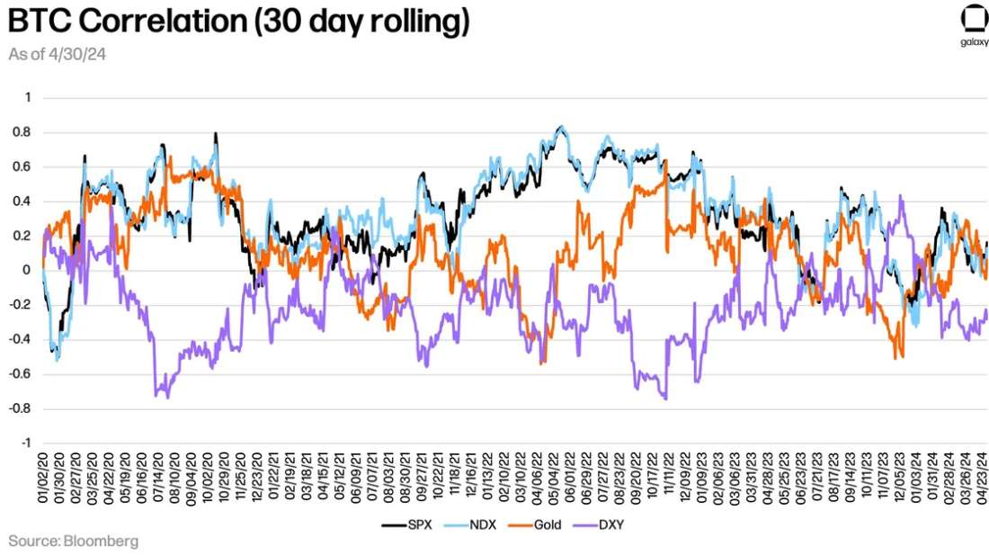 BTC-Correlation